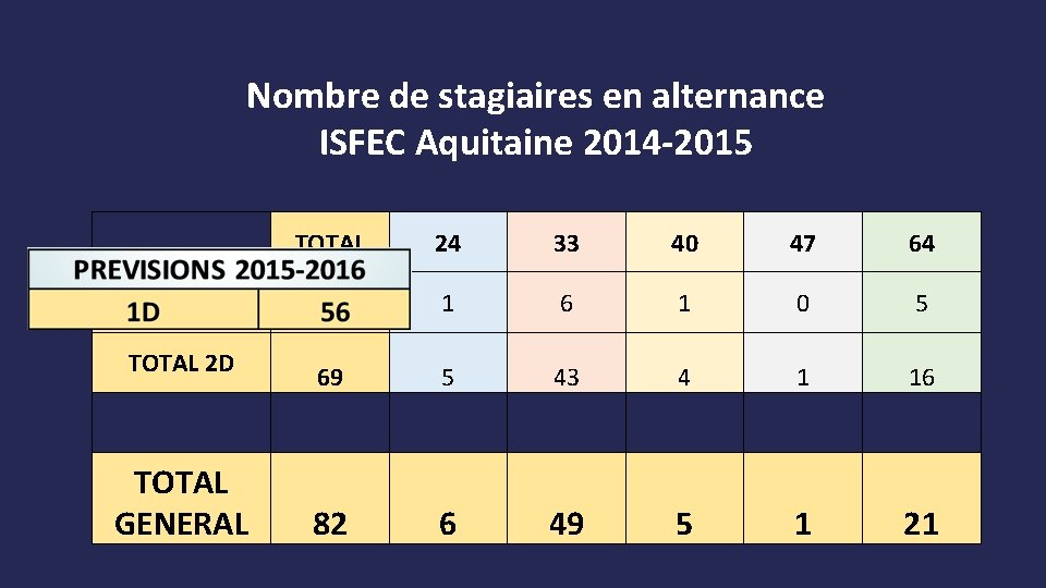 Nombre de stagiaires en alternance ISFEC Aquitaine 2014 -2015 TOTAL 24 33 40 47 Nombre de stagiaires en alternance ISFEC Aquitaine 2014 -2015 TOTAL 24 33 40 47