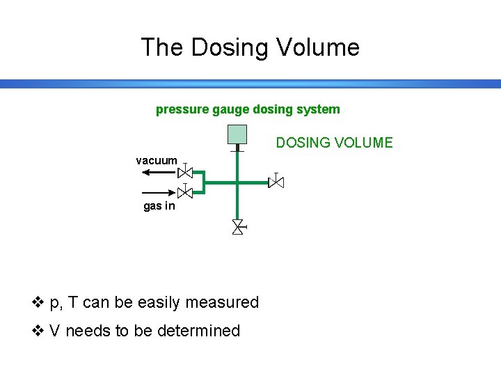 The Dosing Volume pressure gauge dosing system DOSING VOLUME vacuum gas in v p,