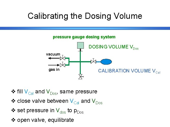 Calibrating the Dosing Volume pressure gauge dosing system DOSING VOLUME VDos vacuum gas in