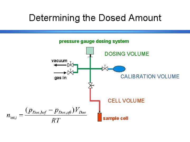 Determining the Dosed Amount pressure gauge dosing system DOSING VOLUME vacuum gas in CALIBRATION