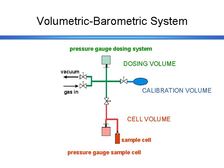 Volumetric-Barometric System pressure gauge dosing system DOSING VOLUME vacuum CALIBRATION VOLUME gas in CELL