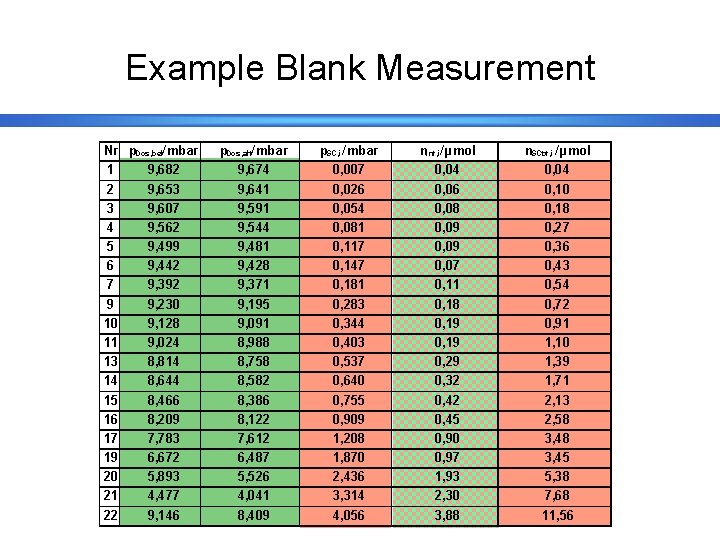 Example Blank Measurement Nr p. Dos, bef/ mbar 1 9, 682 2 9, 653