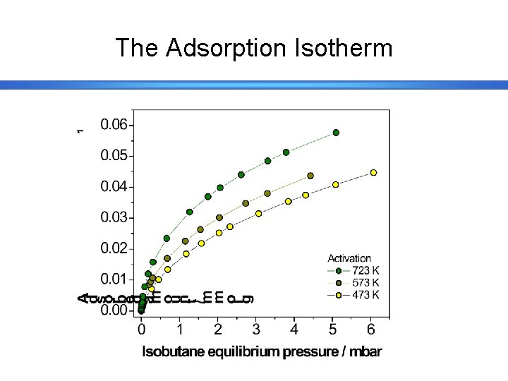 The Adsorption Isotherm 