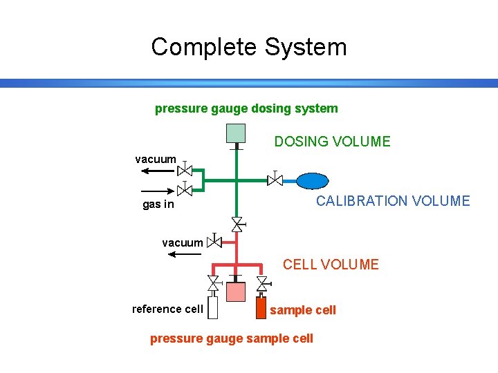 Complete System pressure gauge dosing system DOSING VOLUME vacuum CALIBRATION VOLUME gas in vacuum
