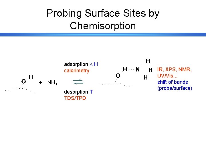 Probing Surface Sites by Chemisorption adsorption H calorimetry + NH 3 desorption T TDS/TPD