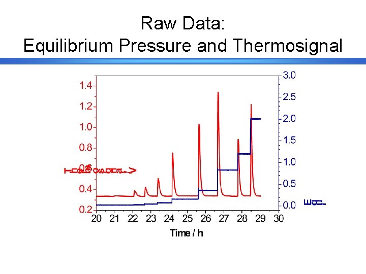 Raw Data: Equilibrium Pressure and Thermosignal 