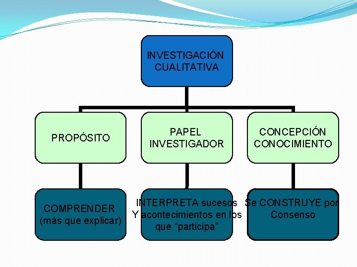 INVESTIGACIÓN CUALITATIVA PROPÓSITO COMPRENDER (más que explicar) PAPEL INVESTIGADOR CONCEPCIÓN CONOCIMIENTO INTERPRETA sucesos Se