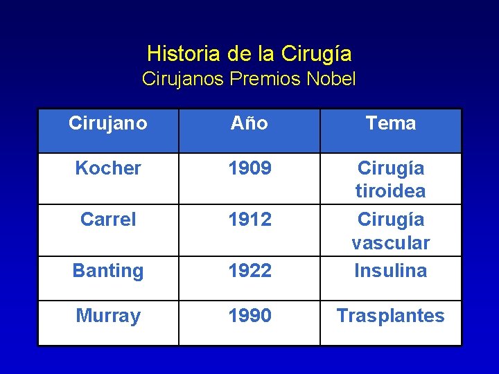 Historia de la Cirugía Cirujanos Premios Nobel Cirujano Año Tema Kocher 1909 Carrel 1912