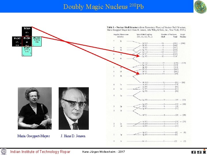 Doubly Magic Nucleus 208 Pb Maria Goeppert-Mayer J. Hans D. Jensen Indian Institute of