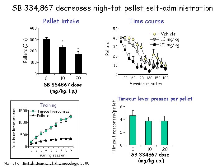 SB 334, 867 decreases high-fat pellet self-administration Time course 400 50 300 40 *