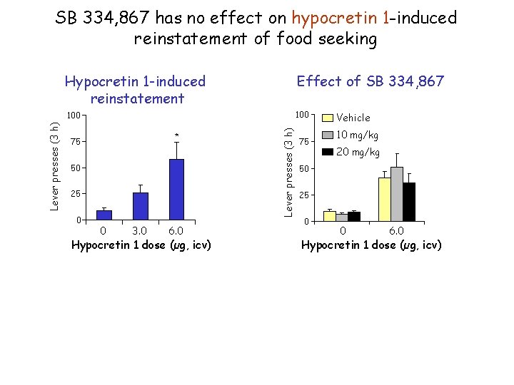 Hypocretin 1 -induced reinstatement Effect of SB 334, 867 100 * 75 50 25
