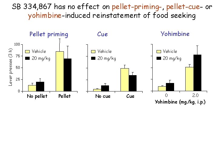 SB 334, 867 has no effect on pellet-priming-, pellet-cue- or yohimbine-induced reinstatement of food