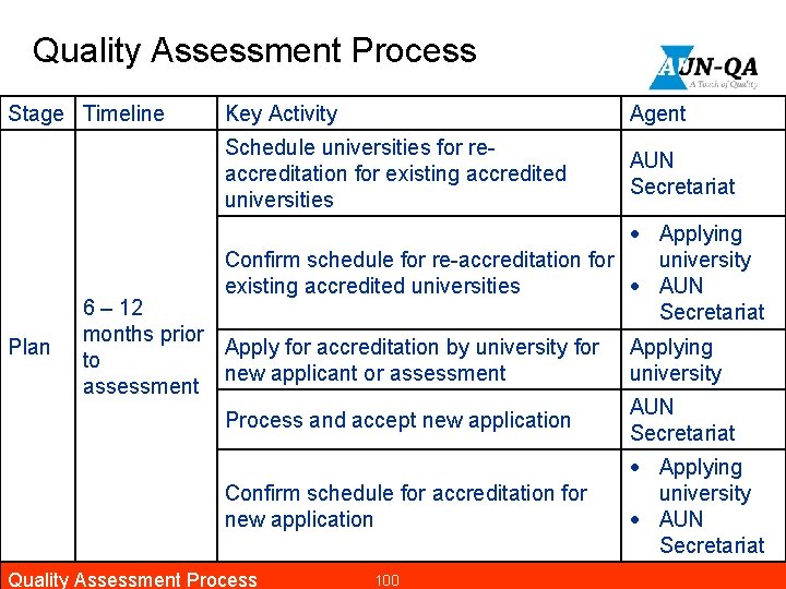 Quality Assessment Process Stage Timeline Key Activity Agent Schedule universities for reaccreditation for existing