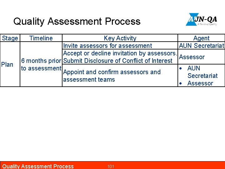 Quality Assessment Process Stage Plan Timeline Key Activity Agent Invite assessors for assessment AUN