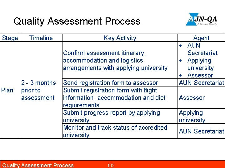 Quality Assessment Process Stage Timeline Key Activity Confirm assessment itinerary, accommodation and logistics arrangements