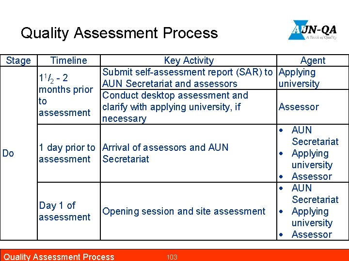 Quality Assessment Process Stage Do Timeline Key Activity Agent Submit self-assessment report (SAR) to