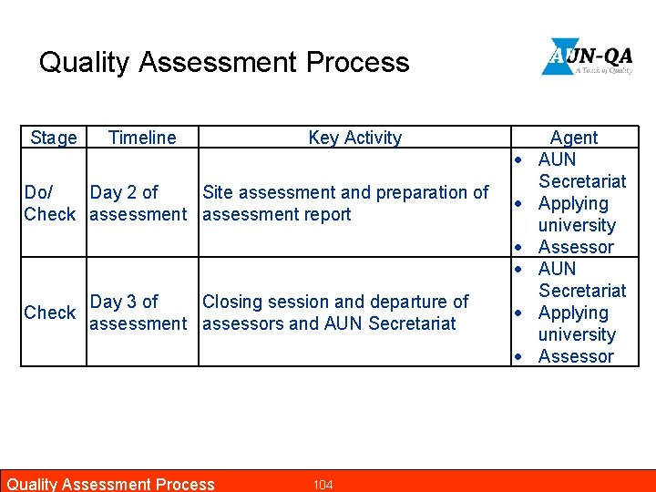 Quality Assessment Process Stage Timeline Key Activity Do/ Day 2 of Site assessment and