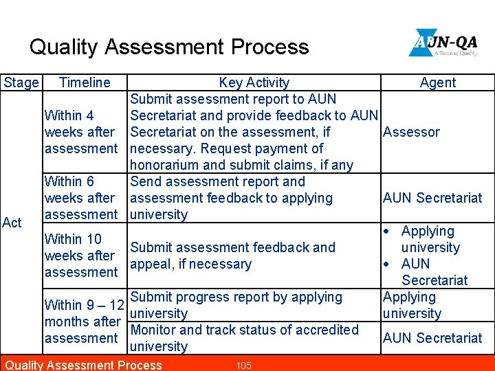 Quality Assessment Process Stage Act Timeline Key Activity Agent Submit assessment report to AUN