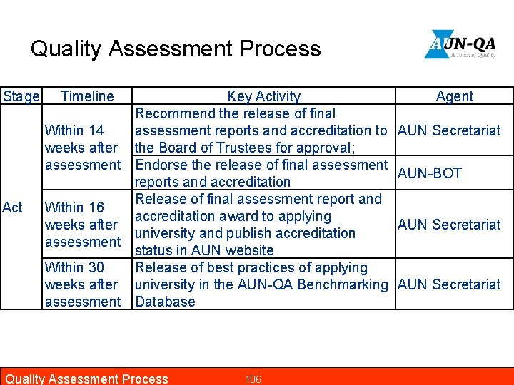 Quality Assessment Process Stage Timeline Within 14 weeks after assessment Act Within 16 weeks