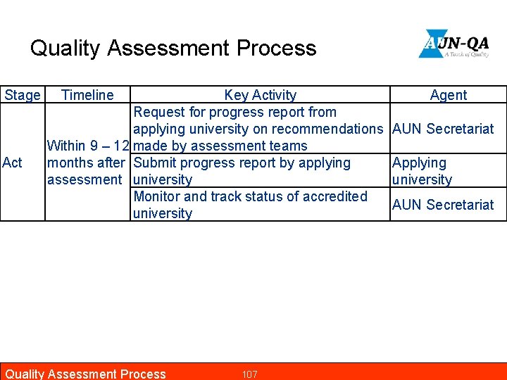 Quality Assessment Process Stage Act Timeline Key Activity Request for progress report from applying