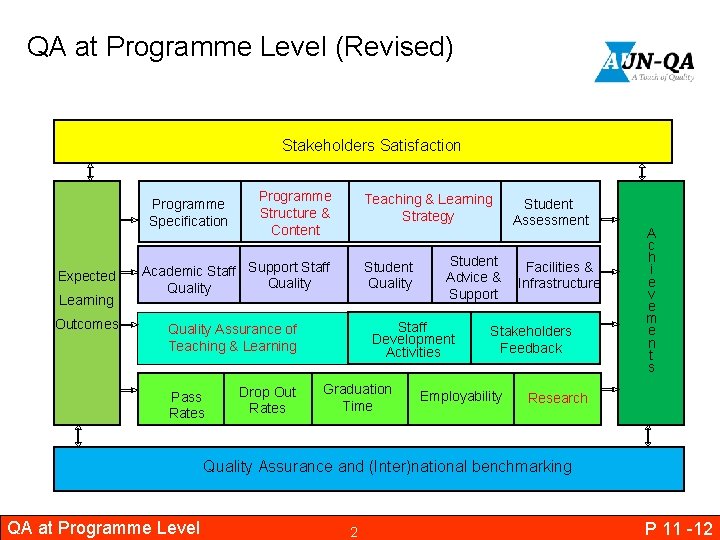 QA at Programme Level (Revised) Stakeholders Satisfaction Programme Specification Expected Learning Outcomes Programme Structure
