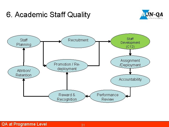 6. Academic Staff Quality Staff Planning Attrition/ Retention Assignment /Deployment Promotion / Redeployment Accountability