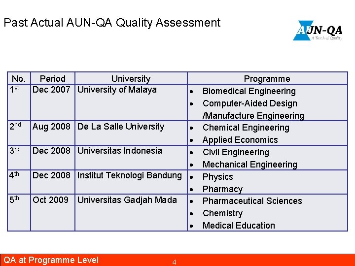 Past Actual AUN-QA Quality Assessment No. Period University 1 st Dec 2007 University of