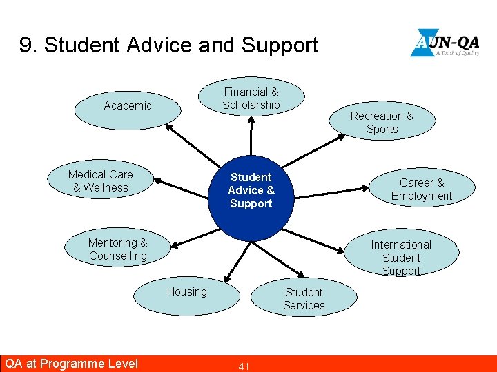 9. Student Advice and Support Financial & Scholarship Academic Medical Care & Wellness Recreation