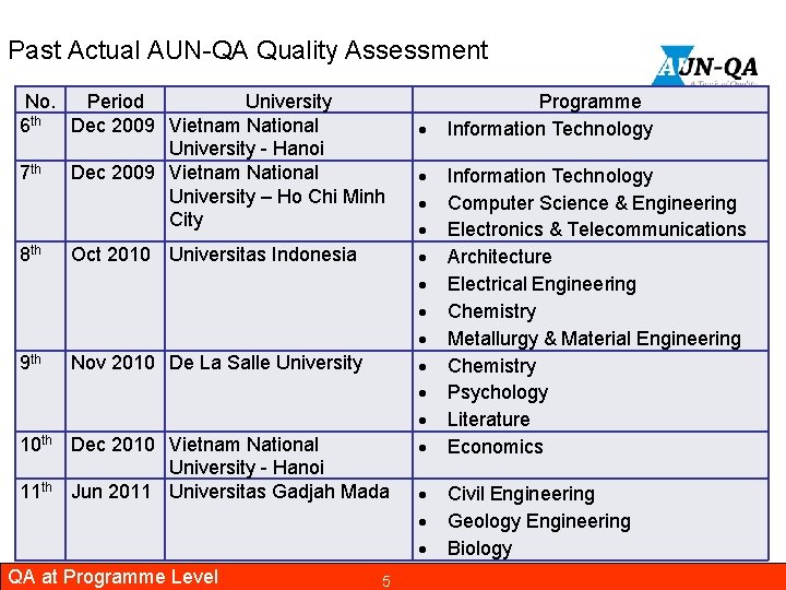 Past Actual AUN-QA Quality Assessment No. Period University 6 th Dec 2009 Vietnam National