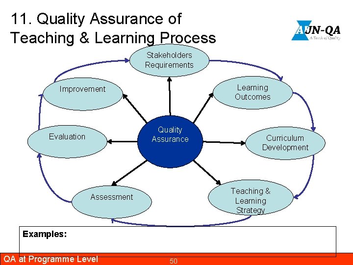 11. Quality Assurance of Teaching & Learning Process Stakeholders Requirements Learning Outcomes Improvement Quality