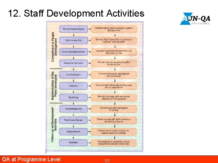 12. Staff Development Activities QA at Programme Level 53 