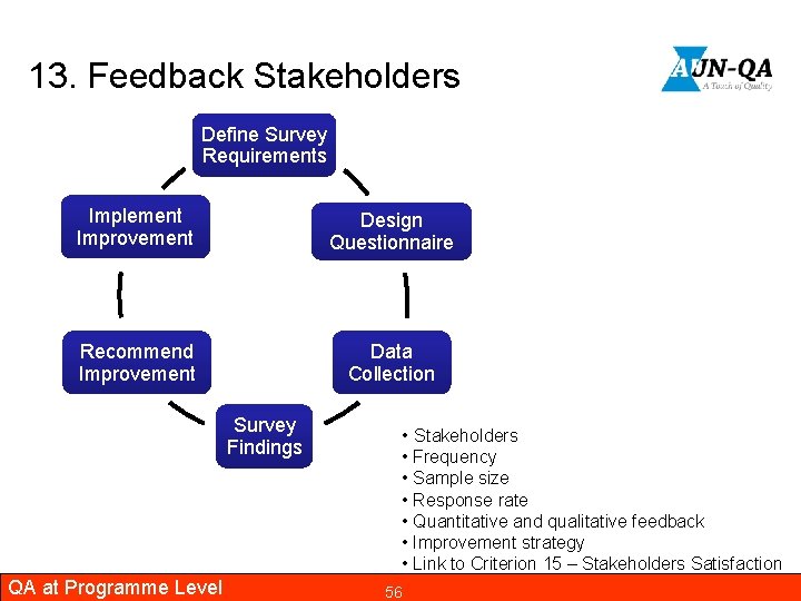 13. Feedback Stakeholders Define Survey Requirements Implement Improvement Design Questionnaire Recommend Improvement Data Collection