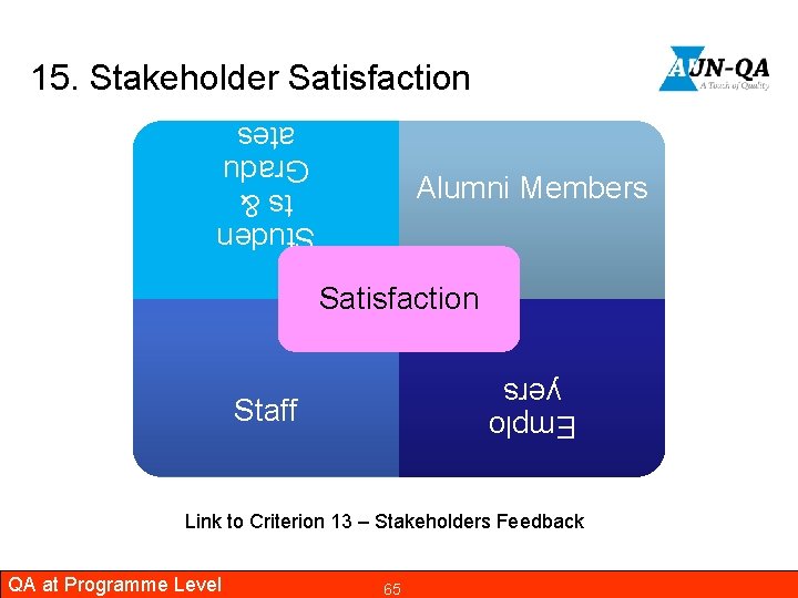 15. Stakeholder Satisfaction Studen ts & Gradu ates Alumni Members Satisfaction Emplo yers Staff