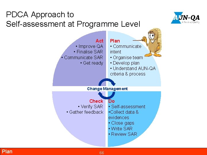 PDCA Approach to Self-assessment at Programme Level Act • Improve QA • Finalise SAR