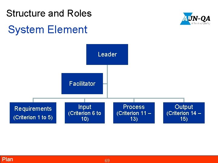 Structure and Roles System Element Leader Facilitator Requirements (Criterion 1 to 5) Plan Input