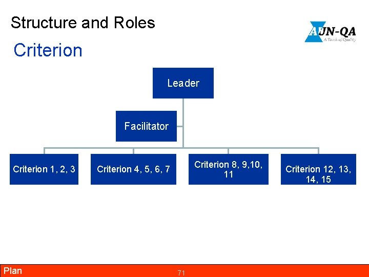 Structure and Roles Criterion Leader Facilitator Criterion 1, 2, 3 Plan Criterion 8, 9,