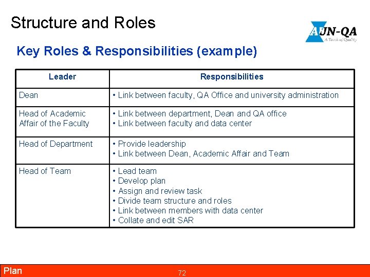 Structure and Roles Key Roles & Responsibilities (example) Leader Responsibilities Dean • Link between