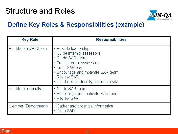 Structure and Roles Define Key Roles & Responsibilities (example) Key Role Responsibilities Facilitator (QA