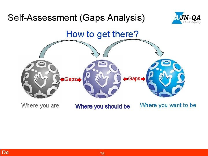 Self-Assessment (Gaps Analysis) How to get there? Gaps Where you want to be Where