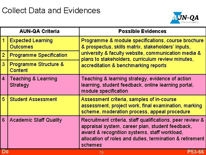 Collect Data and Evidences AUN-QA Criteria 1 Expected Learning Outcomes 2 Programme Specification 3