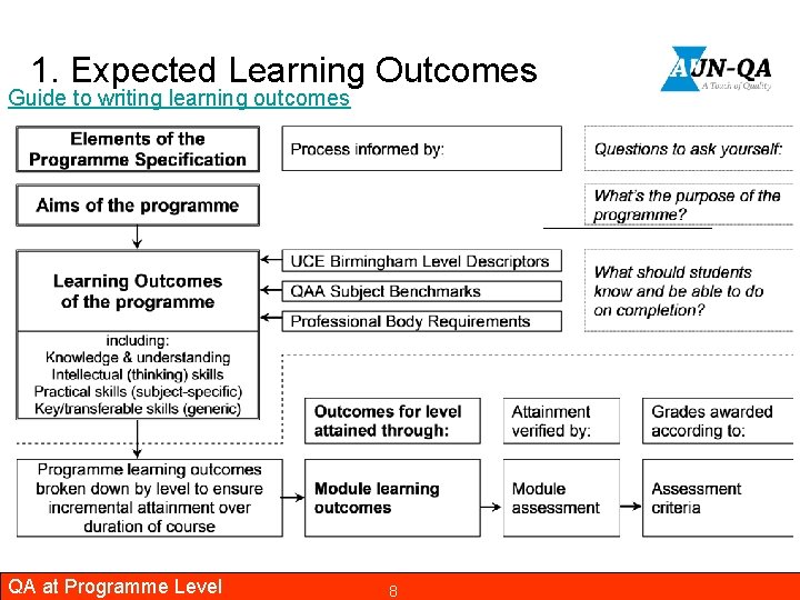 1. Expected Learning Outcomes Guide to writing learning outcomes QA at Programme Level 8