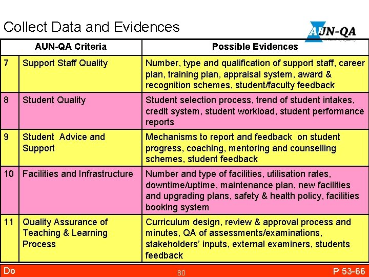 Collect Data and Evidences AUN-QA Criteria Possible Evidences 7 Support Staff Quality Number, type