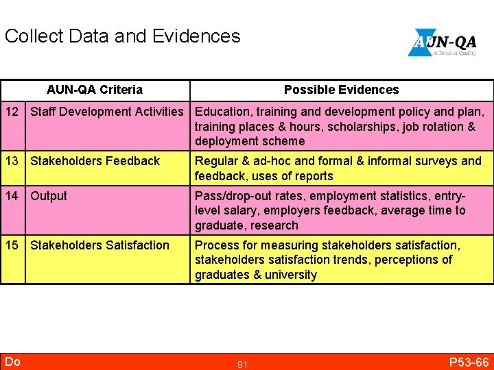 Collect Data and Evidences AUN-QA Criteria Possible Evidences 12 Staff Development Activities Education, training