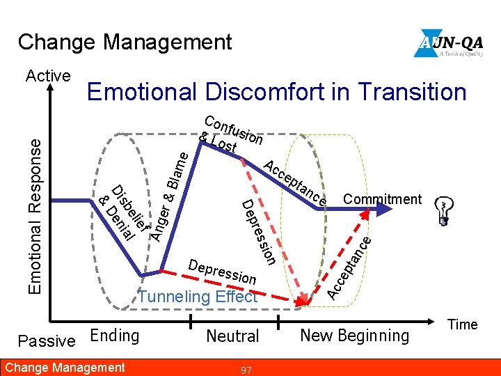 5. Implement - Change Management Ac ce er & De pta nc e Commitment