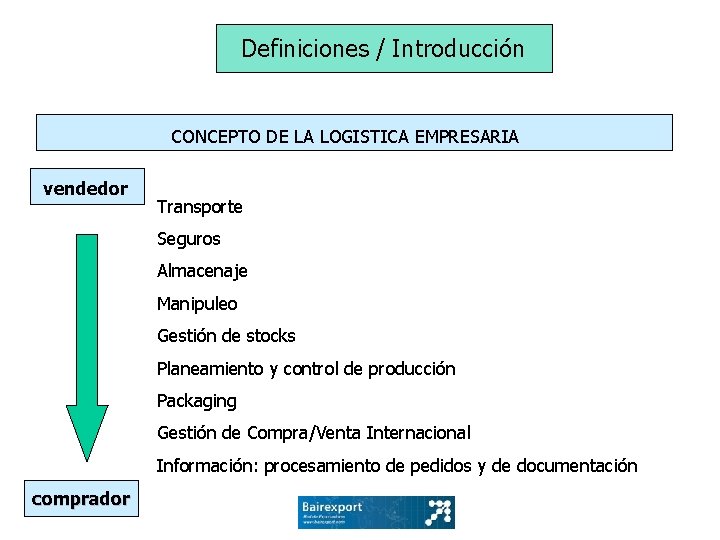 Definiciones / Introducción CONCEPTO DE LA LOGISTICA EMPRESARIA vendedor Transporte Seguros Almacenaje Manipuleo Gestión