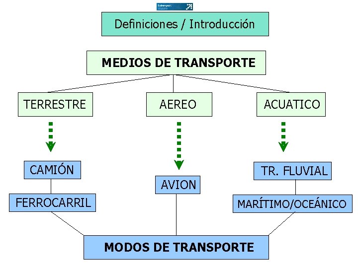 Definiciones / Introducción MEDIOS DE TRANSPORTE TERRESTRE AEREO ACUATICO CAMIÓN TR. FLUVIAL AVION FERROCARRIL