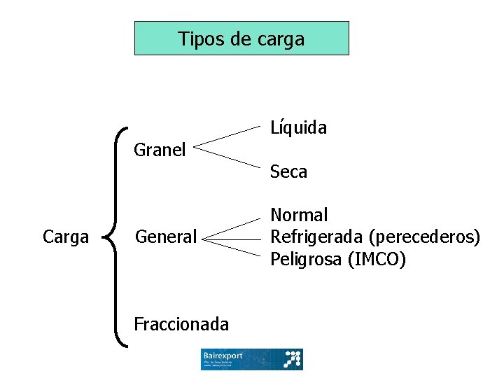 Tipos de carga Líquida Granel Seca Normal Carga General Refrigerada (perecederos) Peligrosa (IMCO) Fraccionada
