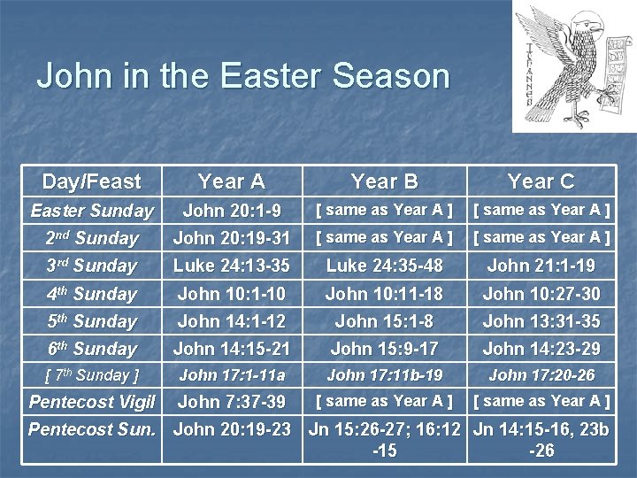 John in the Easter Season Day/Feast Year A Year B Year C Easter Sunday