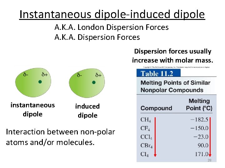 Instantaneous dipole-induced dipole A. K. A. London Dispersion Forces A. K. A. Dispersion Forces