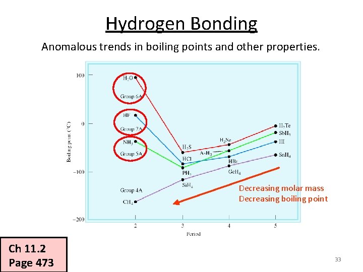 Hydrogen Bonding Anomalous trends in boiling points and other properties. Decreasing molar mass Decreasing
